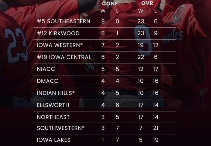 Southwestern Baseball Battles Through Tough ICCAC Standings
