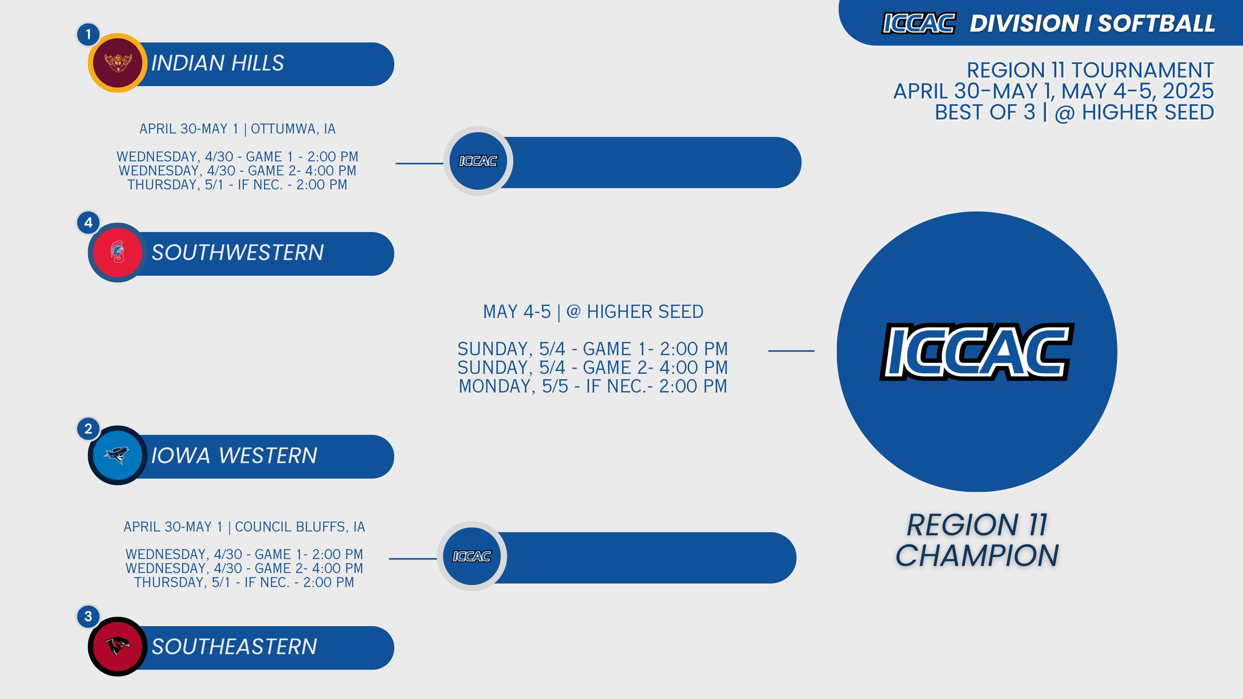 Southwestern Spartans Softball Heads to ICCAC Semifinals to Face Top-Seeded Indian Hills